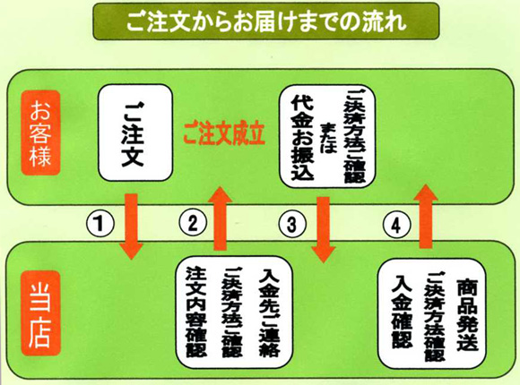 ご注文からお届けまでの流れ
